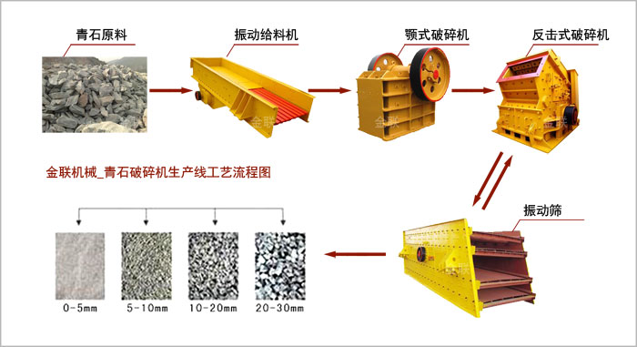 青石免费麻豆入口生产线工艺流程图