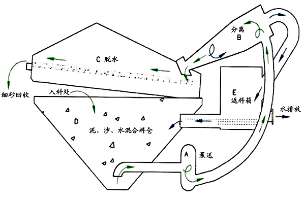 细沙回收机_细砂回收设备,细沙回收机工作原理/图片/视频 细沙回收机_细砂回收设备,细沙回收机工作原理/图片/视频